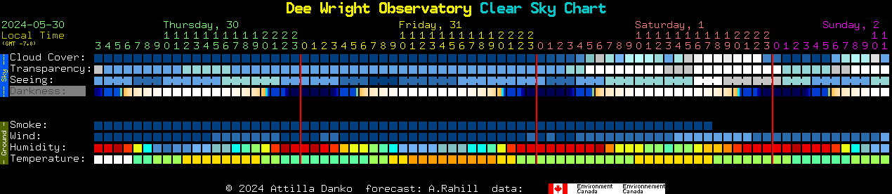 Current forecast for Dee Wright Observatory Clear Sky Chart