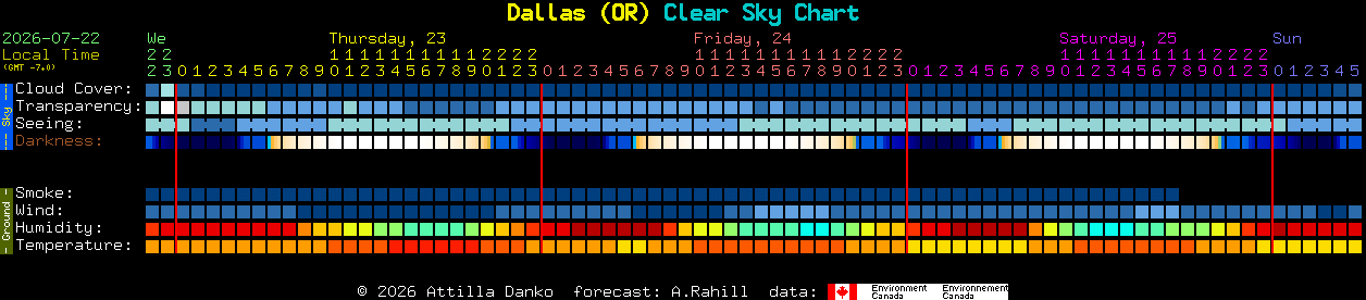 Current forecast for Dallas (OR) Clear Sky Chart