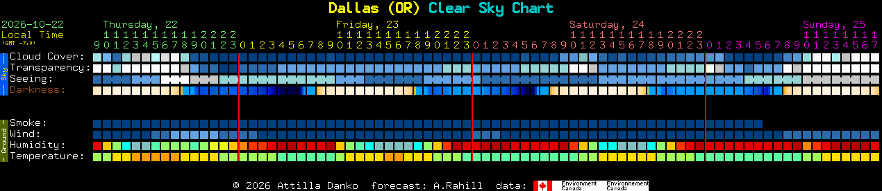 Current forecast for Dallas (OR) Clear Sky Chart