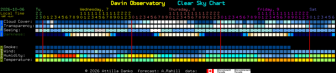 Current forecast for Davin Observatory Clear Sky Chart