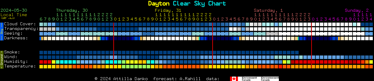 Current forecast for Dayton Clear Sky Chart