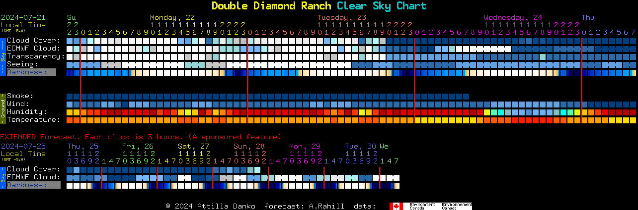 Current forecast for Double Diamond Ranch Clear Sky Chart