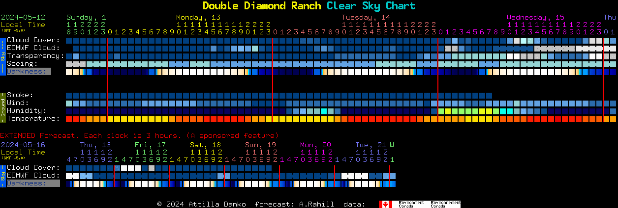Current forecast for Double Diamond Ranch Clear Sky Chart