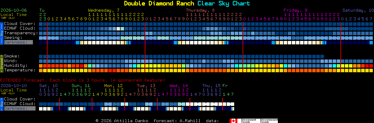 Current forecast for Double Diamond Ranch Clear Sky Chart