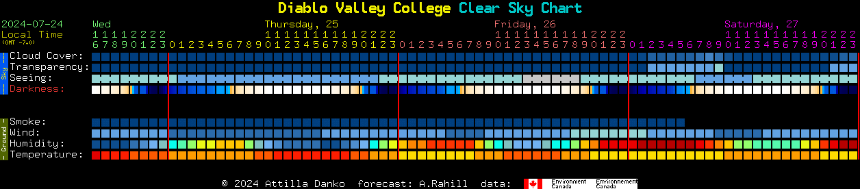 Current forecast for Diablo Valley College Clear Sky Chart