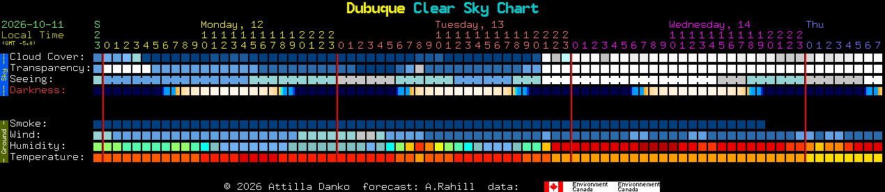 Current forecast for Dubuque Clear Sky Chart