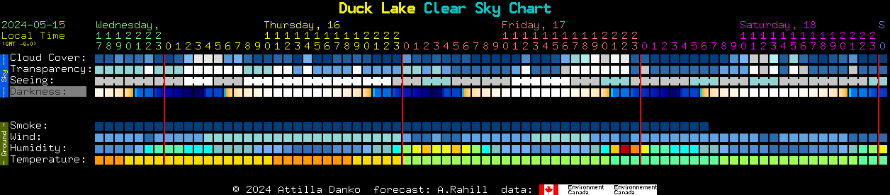 Current forecast for Duck Lake Clear Sky Chart