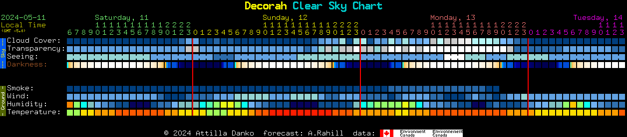 Current forecast for Decorah Clear Sky Chart