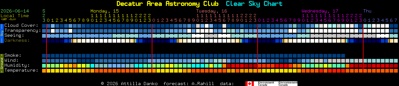 Current forecast for Decatur Area Astronomy Club Clear Sky Chart