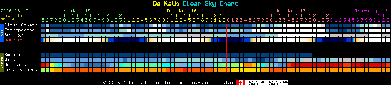 Current forecast for De Kalb Clear Sky Chart