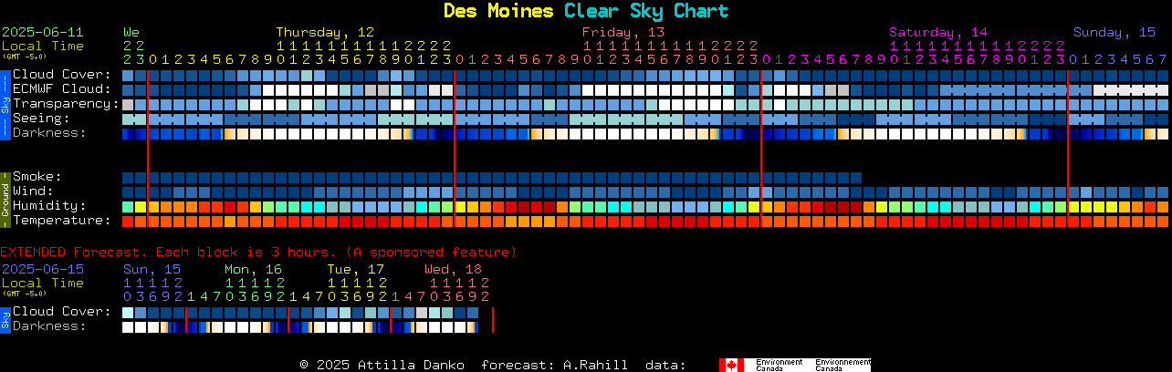 Current forecast for Des Moines Clear Sky Chart