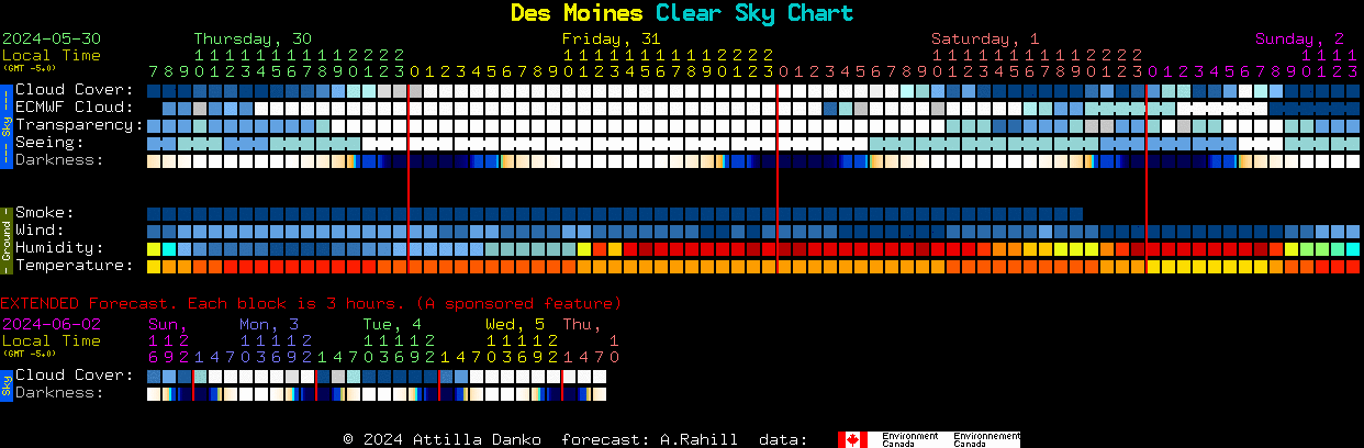Current forecast for Des Moines Clear Sky Chart