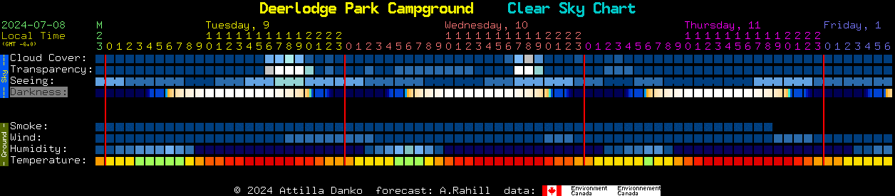 Current forecast for Deerlodge Park Campground Clear Sky Chart