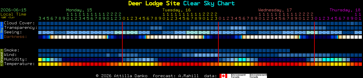 Current forecast for Deer Lodge Site Clear Sky Chart