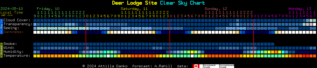 Current forecast for Deer Lodge Site Clear Sky Chart