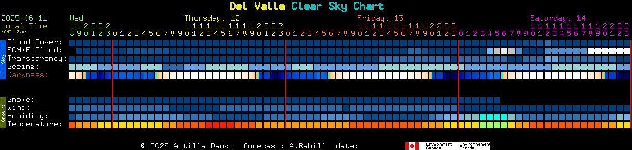 Current forecast for Del Valle Clear Sky Chart