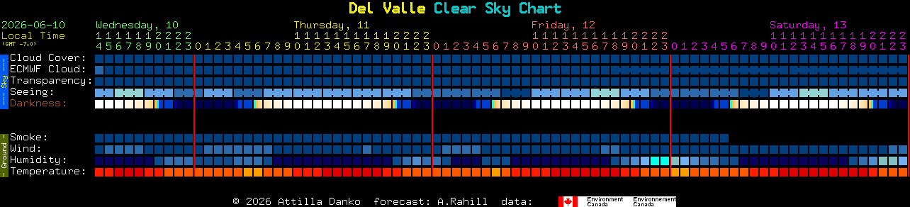 Current forecast for Del Valle Clear Sky Chart