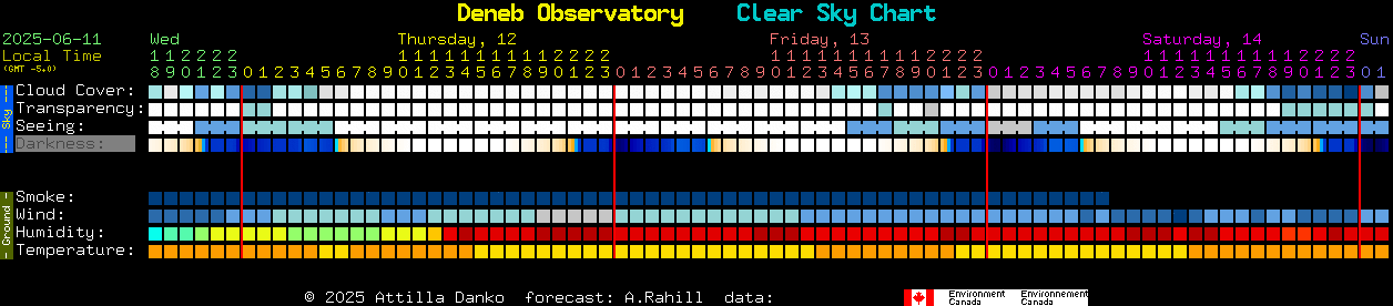 Current forecast for Deneb Observatory Clear Sky Chart