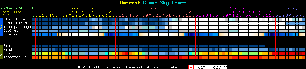 Current forecast for Detroit Clear Sky Chart