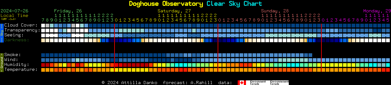 Current forecast for Doghouse Observatory Clear Sky Chart