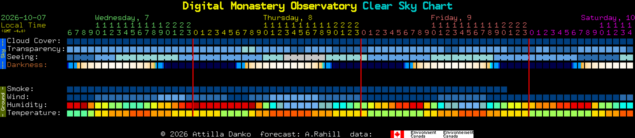 Current forecast for Digital Monastery Observatory Clear Sky Chart