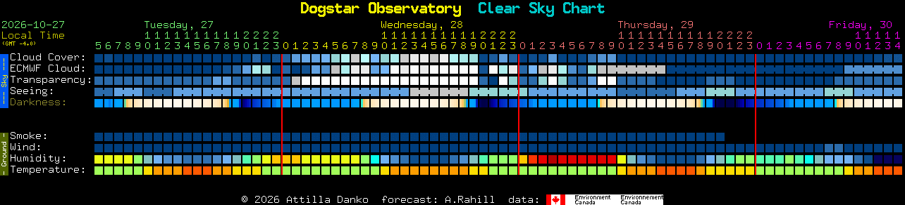 Current forecast for Dogstar Observatory Clear Sky Chart