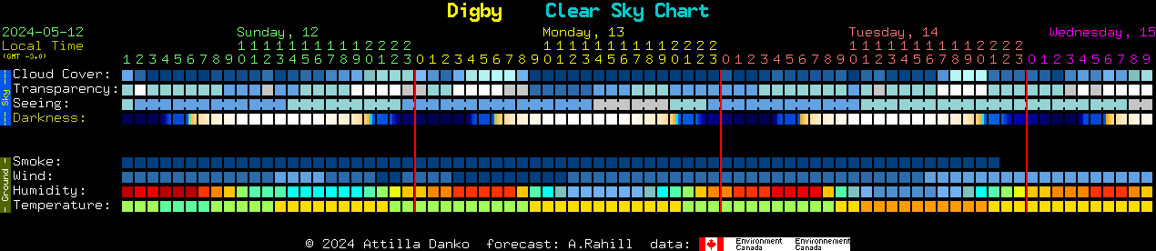 Current forecast for Digby Clear Sky Chart