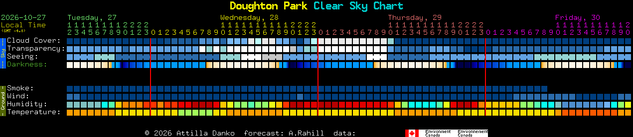 Current forecast for Doughton Park Clear Sky Chart