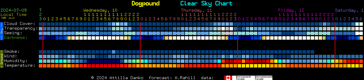 Current forecast for Dogpound Clear Sky Chart