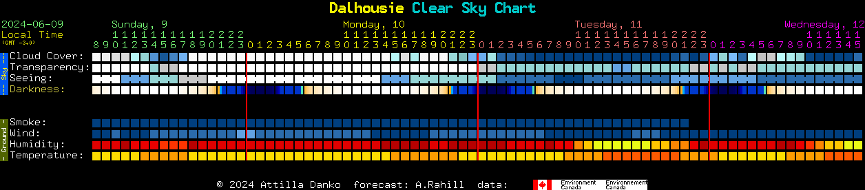 Current forecast for Dalhousie Clear Sky Chart