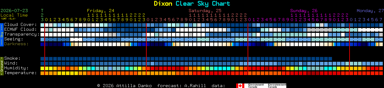 Current forecast for Dixon Clear Sky Chart