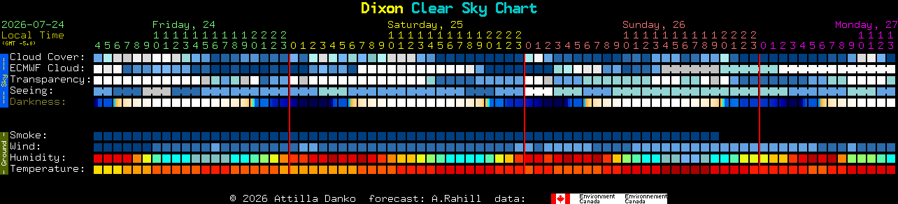 Current forecast for Dixon Clear Sky Chart