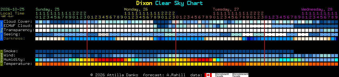 Current forecast for Dixon Clear Sky Chart