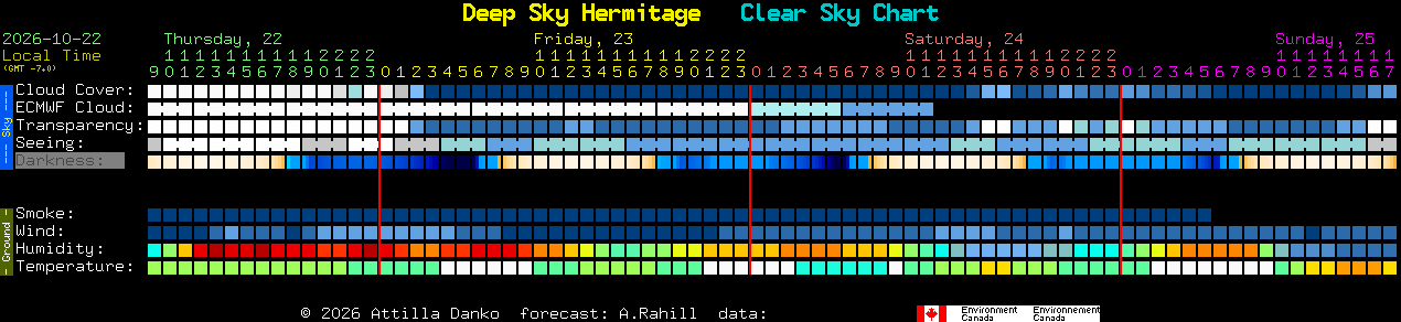 Current forecast for Deep Sky Hermitage Clear Sky Chart
