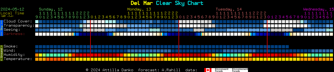 Current forecast for Del Mar Clear Sky Chart