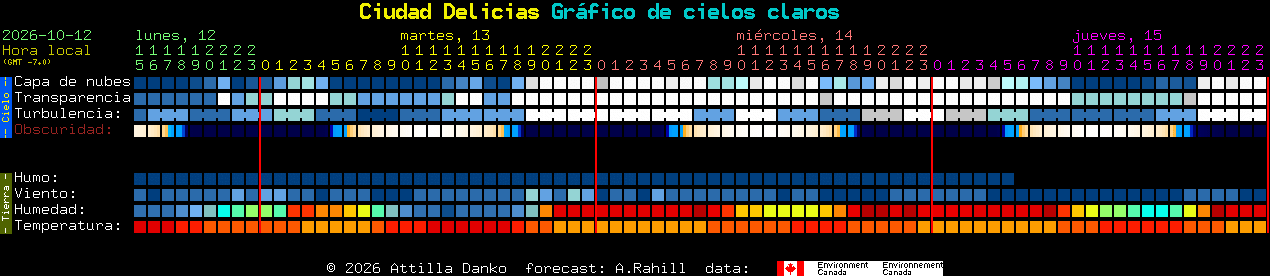 Current forecast for Ciudad Delicias Clear Sky Chart