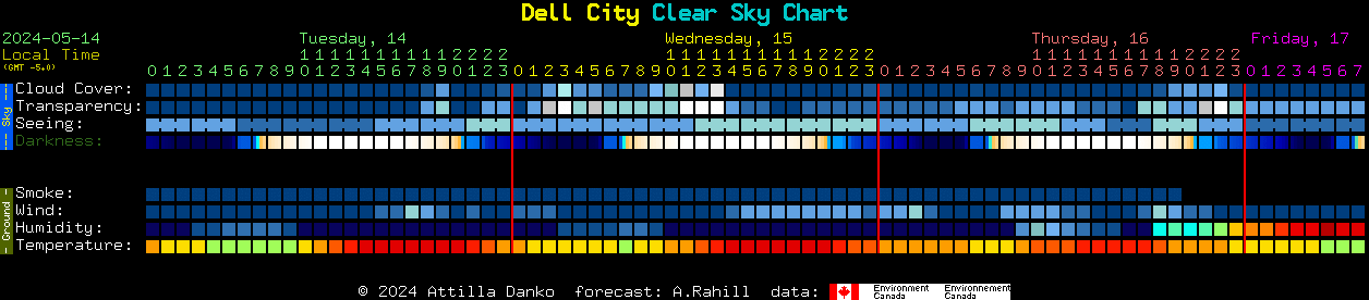 Current forecast for Dell City Clear Sky Chart
