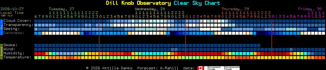 Current forecast for Dill Knob Observatory Clear Sky Chart