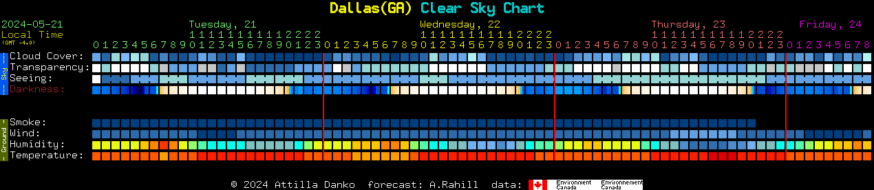 Current forecast for Dallas(GA) Clear Sky Chart