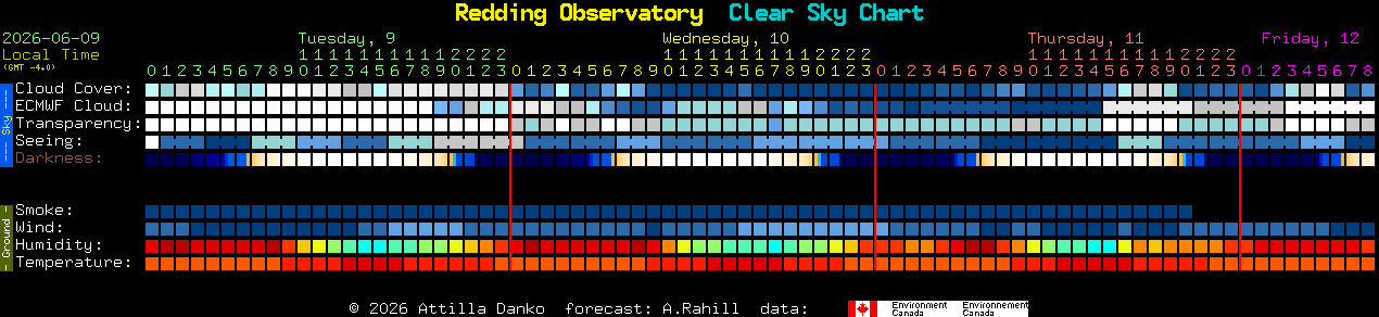 Current forecast for Redding Observatory Clear Sky Chart