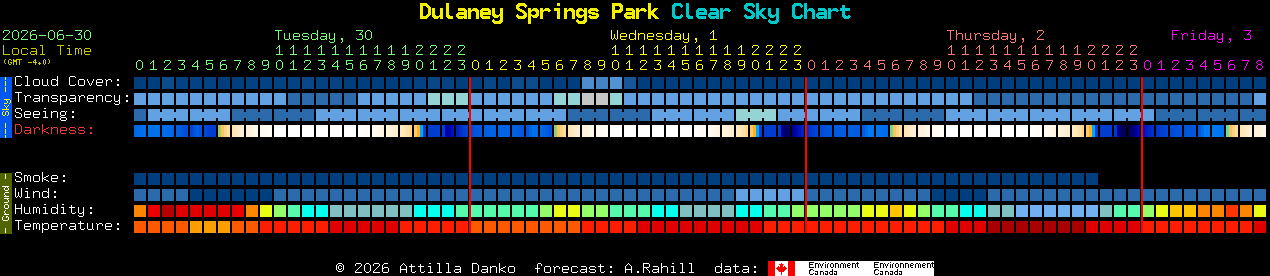 Current forecast for Dulaney Springs Park Clear Sky Chart