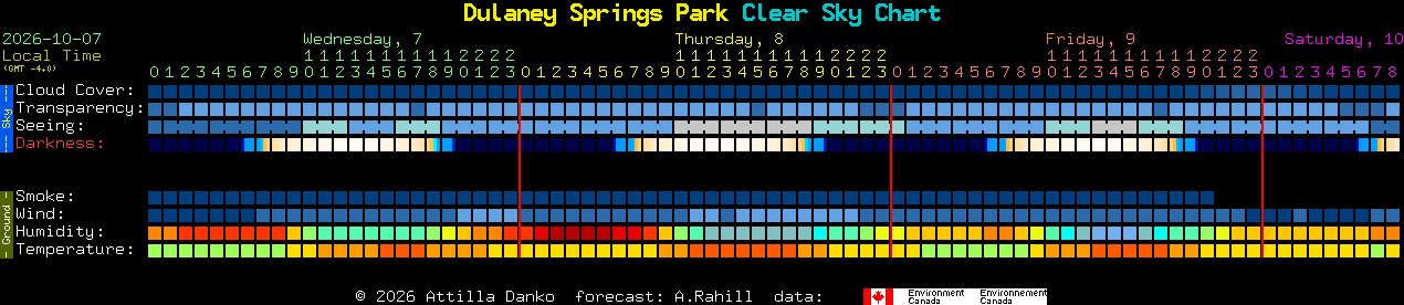 Current forecast for Dulaney Springs Park Clear Sky Chart
