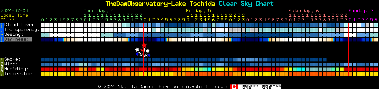 Current forecast for TheDamObservatory-Lake Tschida Clear Sky Chart