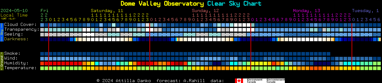 Current forecast for Dome Valley Observatory Clear Sky Chart