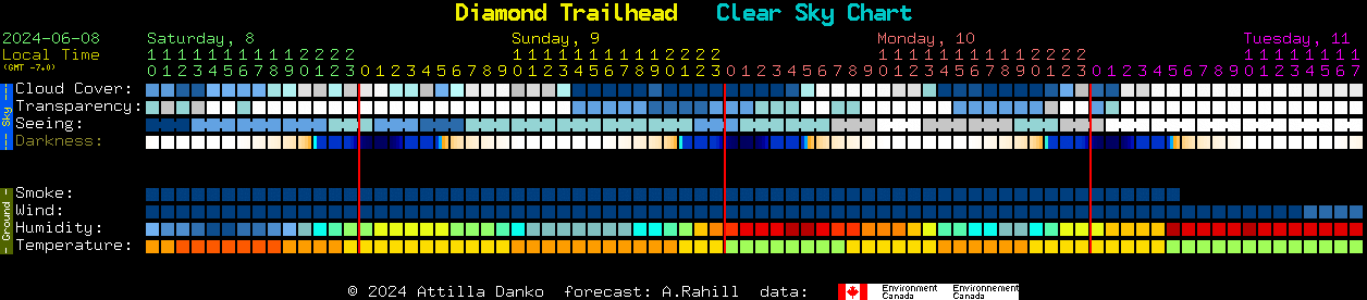 Current forecast for Diamond Trailhead Clear Sky Chart