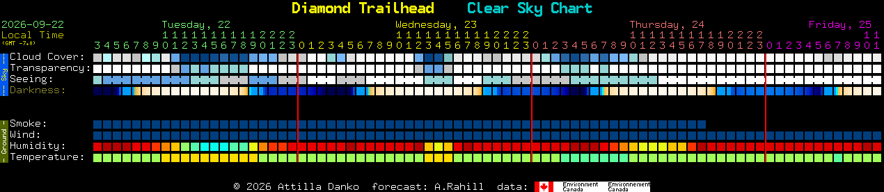 Current forecast for Diamond Trailhead Clear Sky Chart