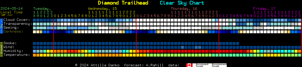 Current forecast for Diamond Trailhead Clear Sky Chart