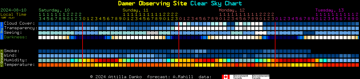 Current forecast for Damer Observing Site Clear Sky Chart