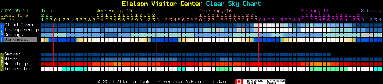 Current forecast for Eielson Visitor Center Clear Sky Chart