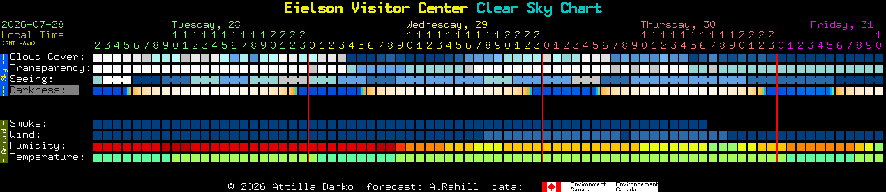 Current forecast for Eielson Visitor Center Clear Sky Chart